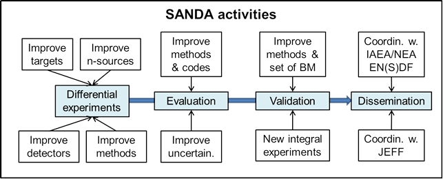 SANDA Activities chart